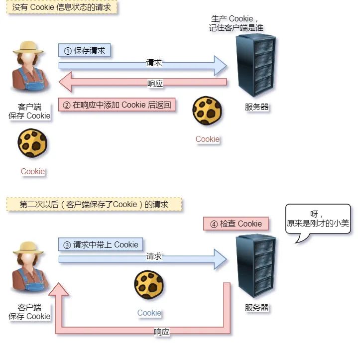 cookie存储