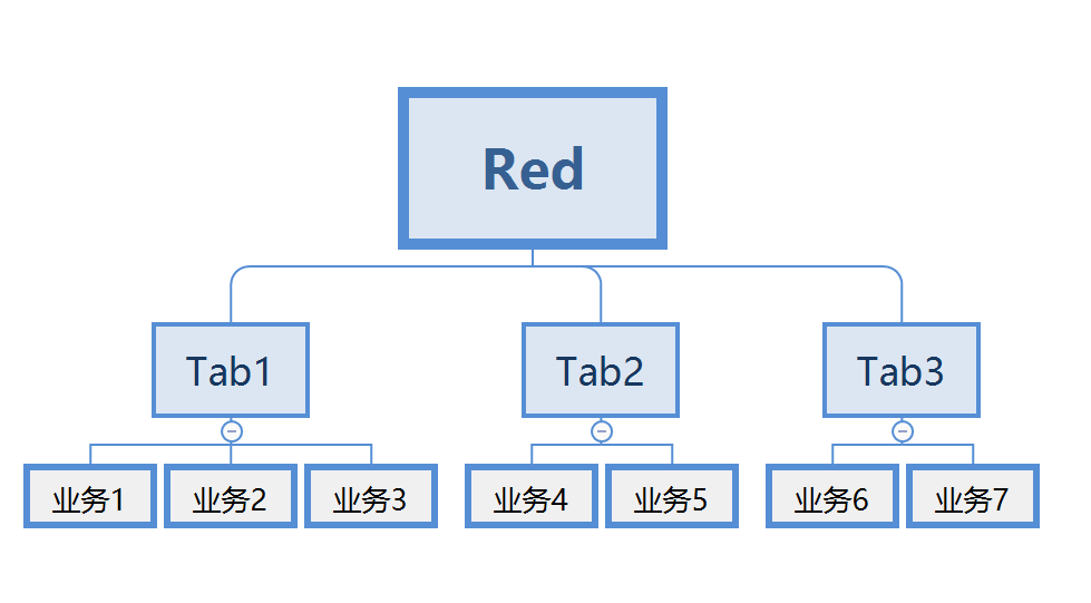 Unity开发——红点系统设计 