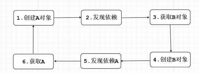 Spring5.0源码深度解析之SpringBean循环依赖问题解决方案 