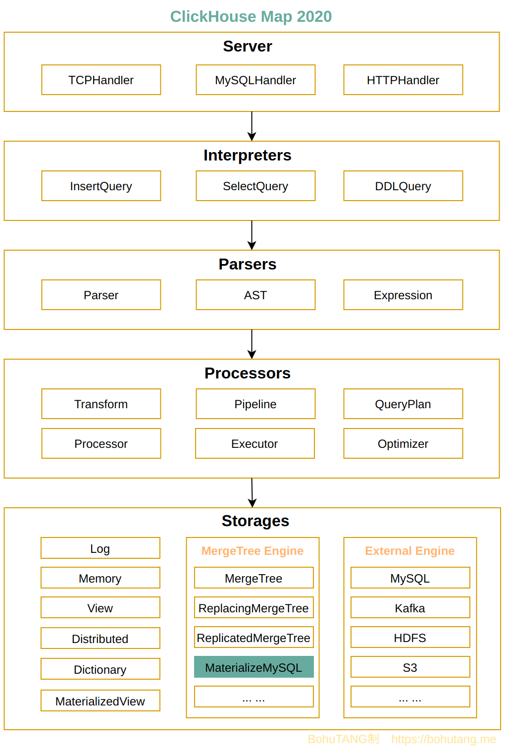 ClickHouse和他的朋友们（9）MySQL实时复制与实现 