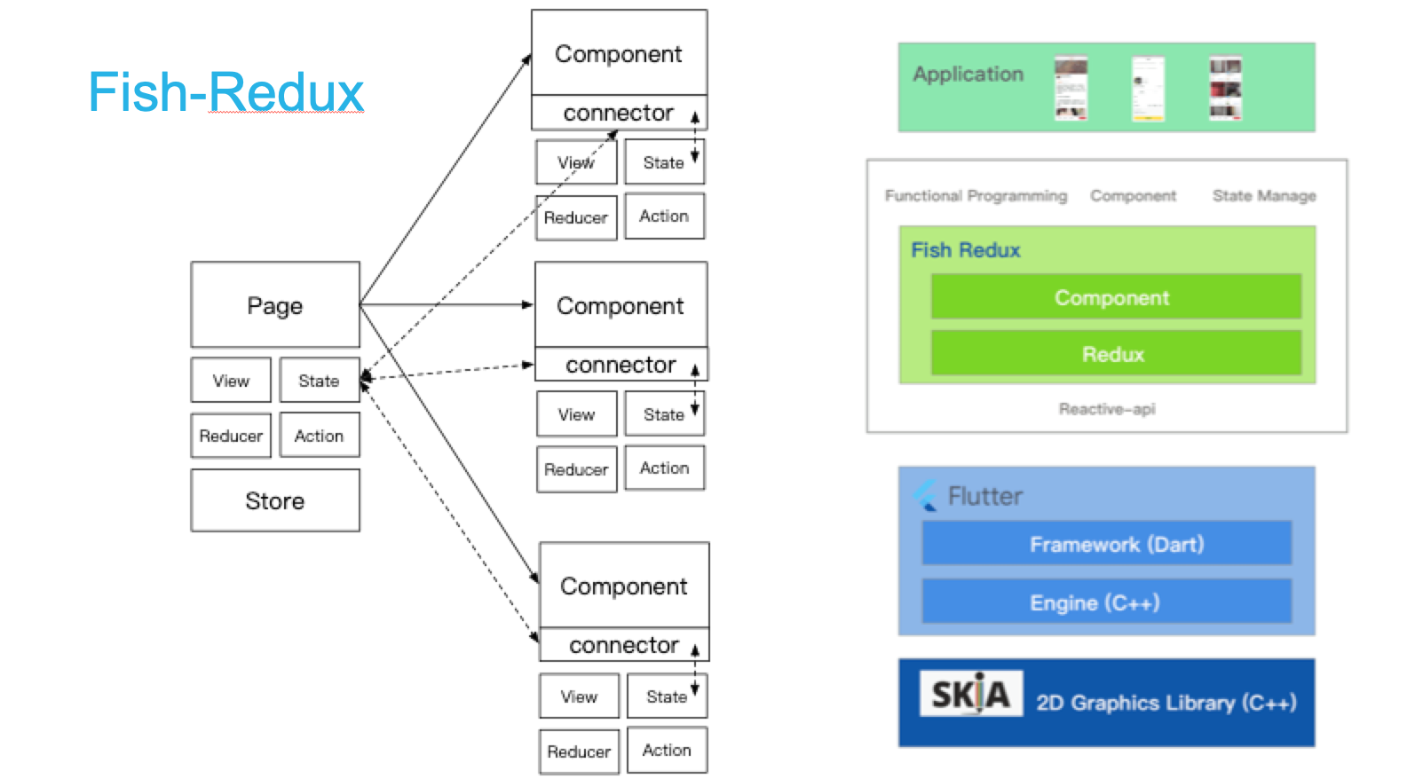 Flutter схема. Redux схема. Структурная схема Flutter. Пример архитектуры на Flutter.