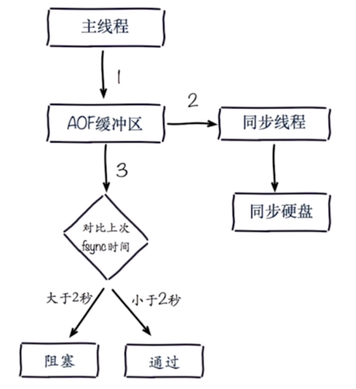 Redis RDB和AOF的对比