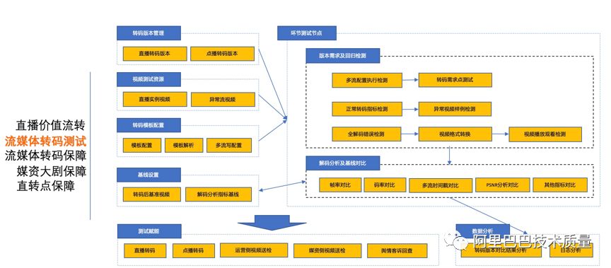 故障治理 – 优酷双11猫晚技术质量保障