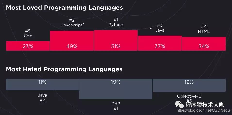 Java 跌落神坛！Python 正式登顶世界第一编程语言 