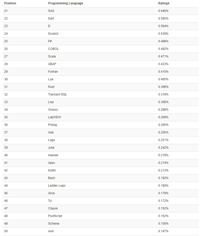 TIOBE 9 月排行榜：C++ 式微，第 3 名被 Python 拿下