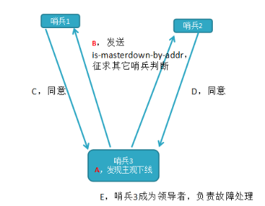 Redis主从复制 