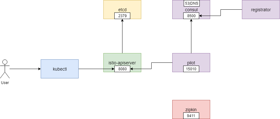 Istio入门实战与架构原理——使用Docker Compose搭建Service Mesh 