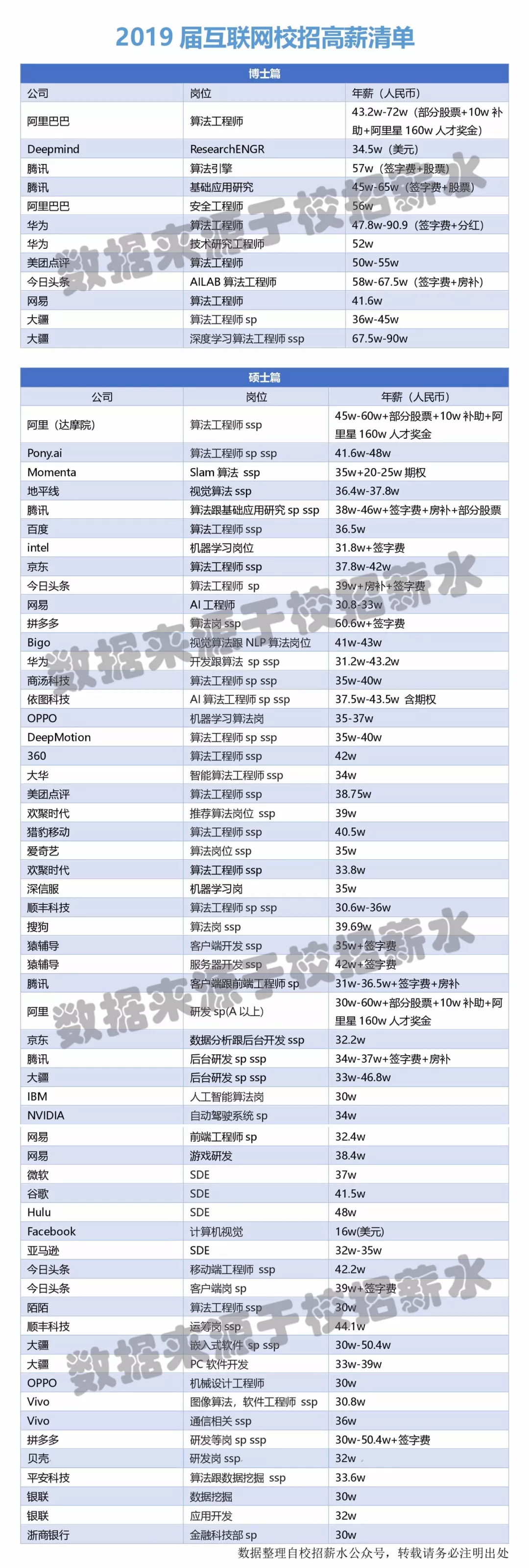 2019 年互联网校招高薪清单公布：未来是属于算法的