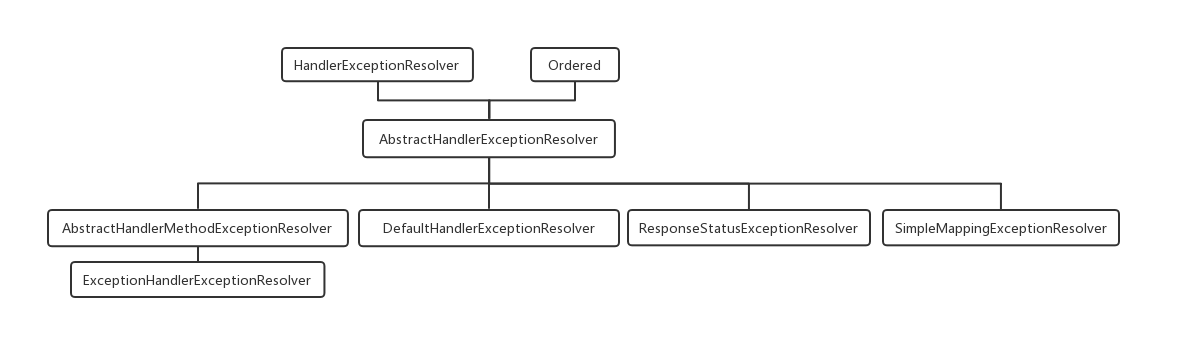 spring mvc 异常处理类结构