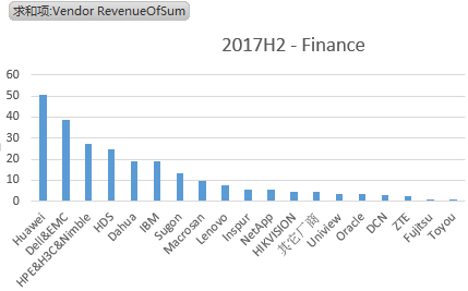 IDC中国区2017年外部存储市场格局解读，华为又双叒第一 