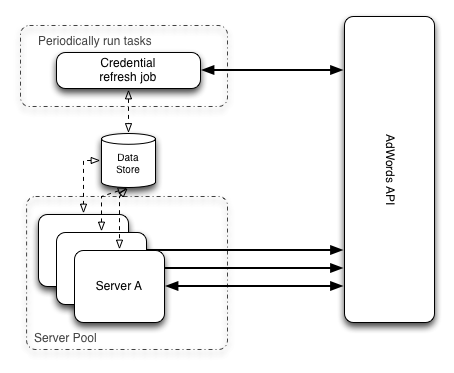 google advertiser api开发概述