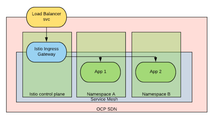 ServiceMesh Edge设计 