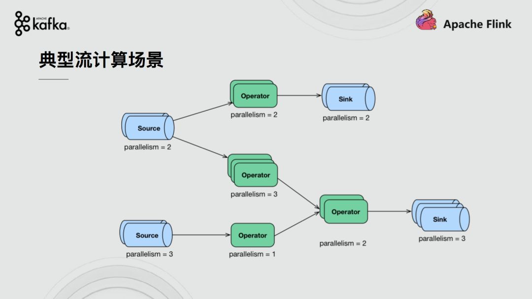 Apache Flink结合Apache Kafka实现端到端的一致性语义 