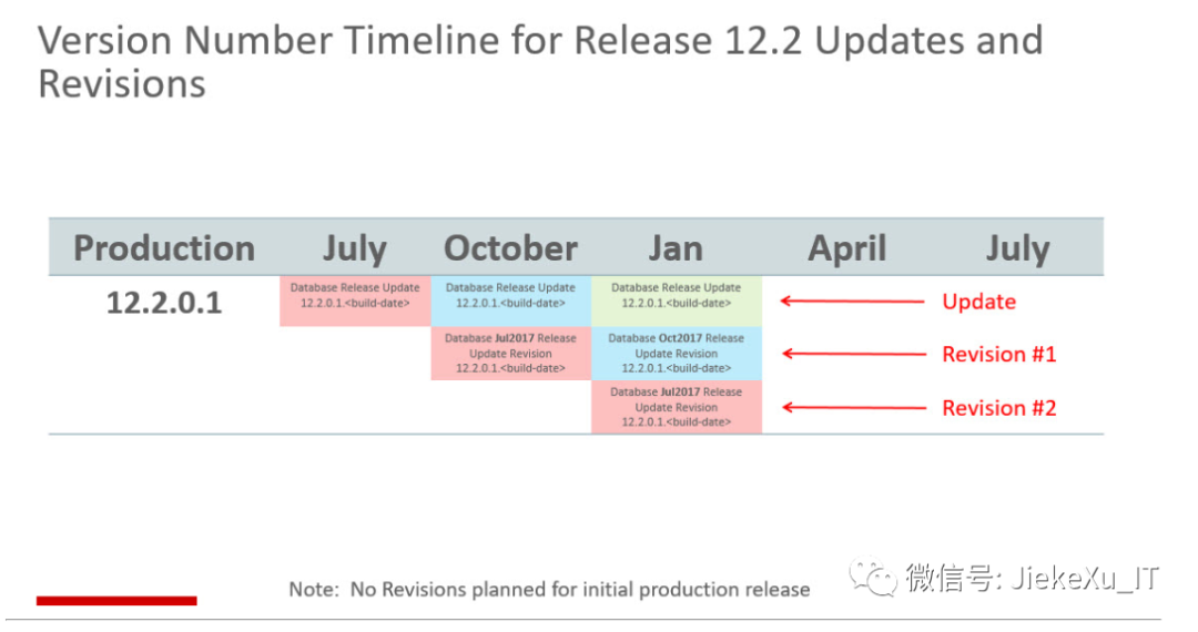 Oracle 12c 及以上版本补丁更新说明及下载方法 