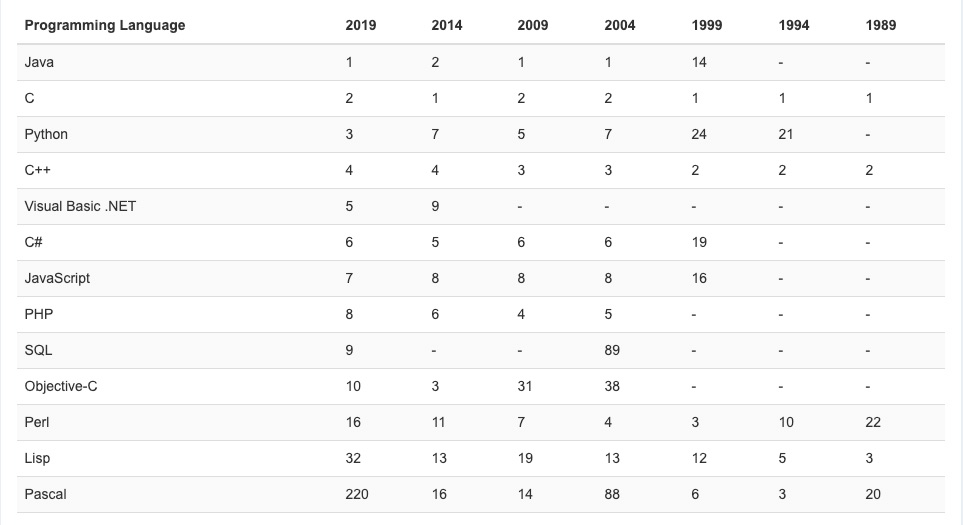2019 年 8 月编程语言排行榜 