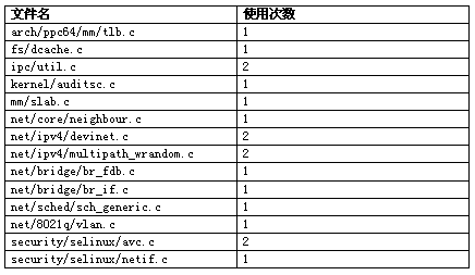 表 5  call_rcu 的使用情况统计