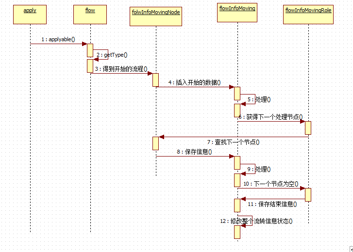 java 实现一套流程管理、流转的思路（伪工作流） 【仅供参考】 