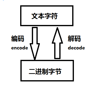Python 编码encode()、 解码decode()问题 