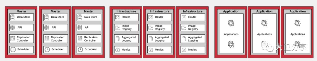 Openshift3.9高可用部署考虑点1 