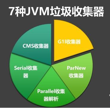 JVM系列篇：7种JVM垃圾收集器特点，优劣势、及使用场景 