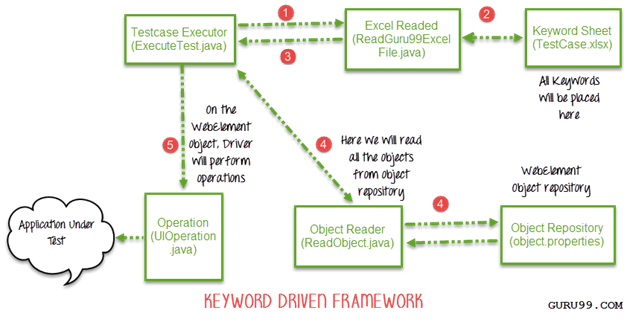 Creating Keyword & Hybrid Frameworks with Selenium Selenium Framework: Keyword Driven & Hybrid