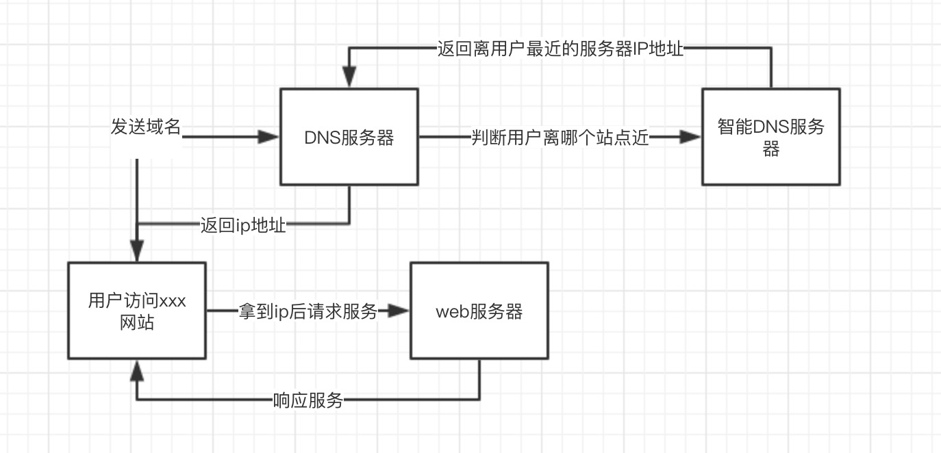 CDN原理 