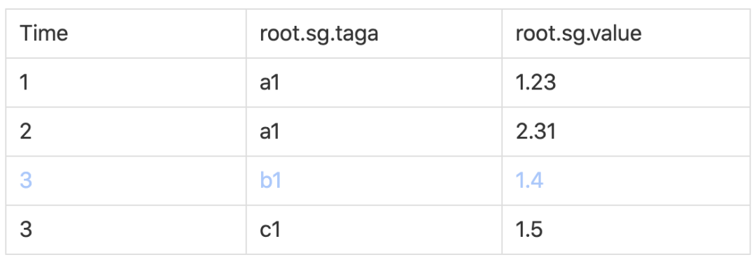 Apache IoTDB 建模方式详解 