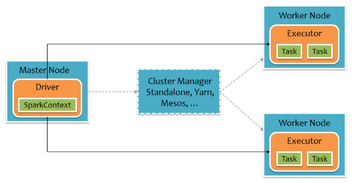 Spark RDD工作原理详解+RDD JAVA API编程 