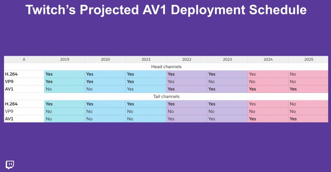 AV1生态系统更新：2019年6月 