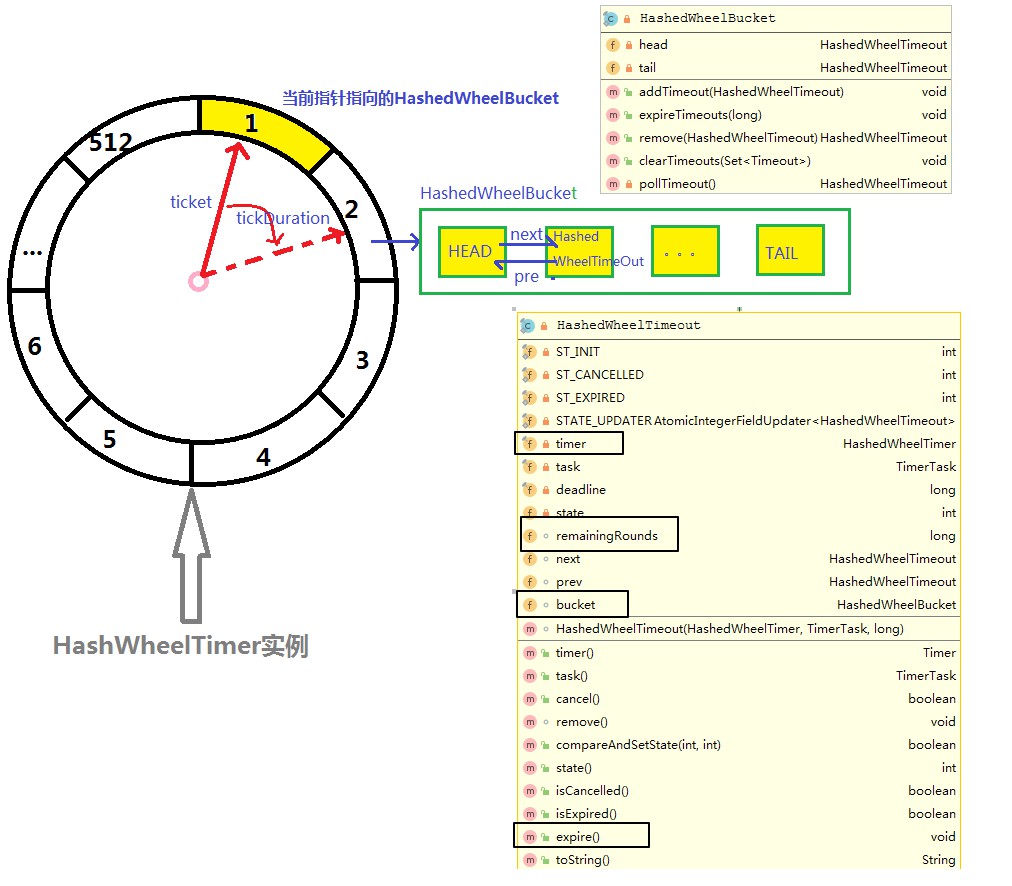 HashedWheelTimer