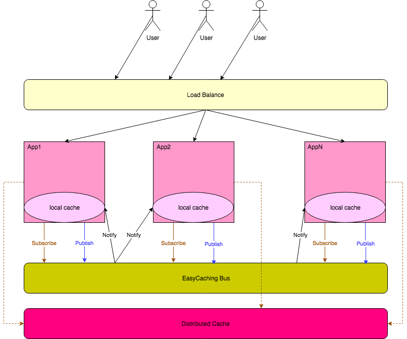 ASP.NET Core中使用EasyCaching作为缓存抽象层 