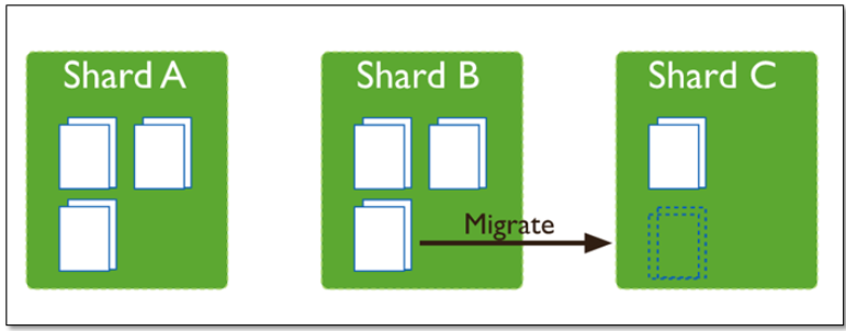 MongoDB分片（Sharding）技术 