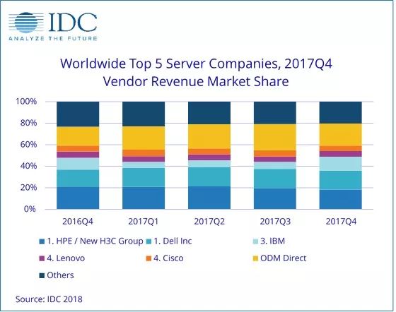 IDC 17Q4数据显示，华为首次超过Hitachi进入全球企业存储TOP5 