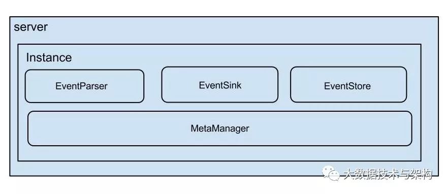 MySQL Binlog同步HDFS的方案 