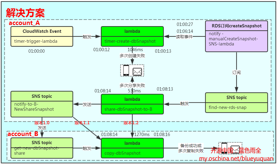 解决方案 解决方案