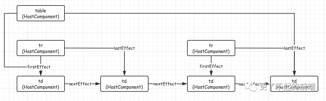 React 架构的演变 