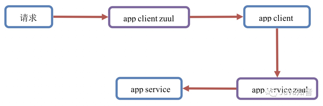 SpringCloud中Zuul网关原理及其配置，一篇看懂！ 