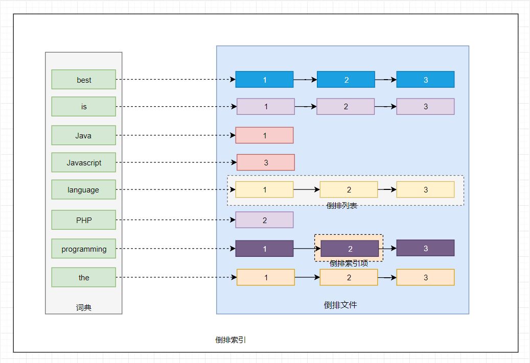 大白话聊一聊 Elasticsearch