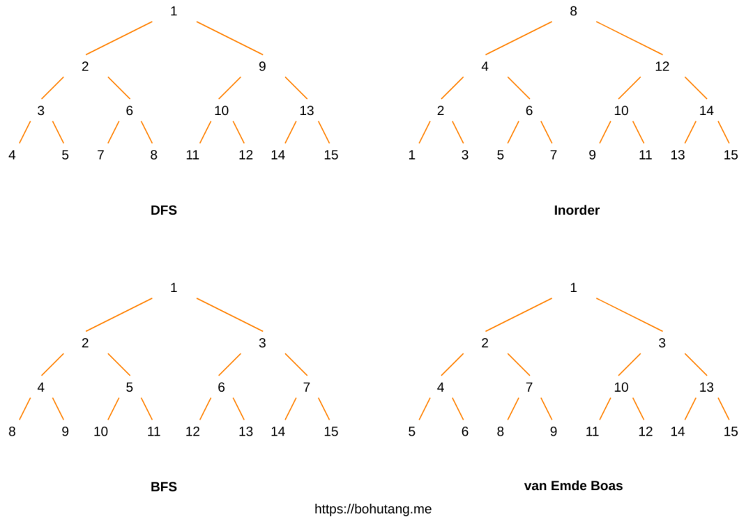 ClickHouse和他的朋友们（5）存储引擎技术进化与MergeTree 