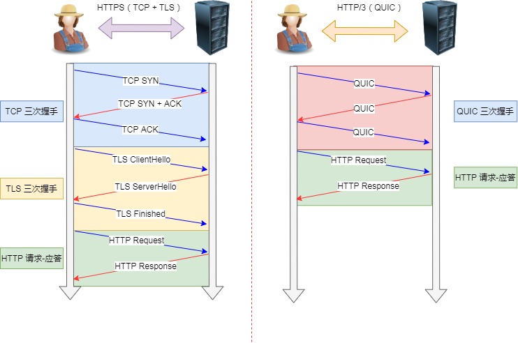 TCP HTTPS(TLS/1.3) 和 QUIC HTTPS TCP HTTPS(TLS/1.3) 和 QUIC HTTPS