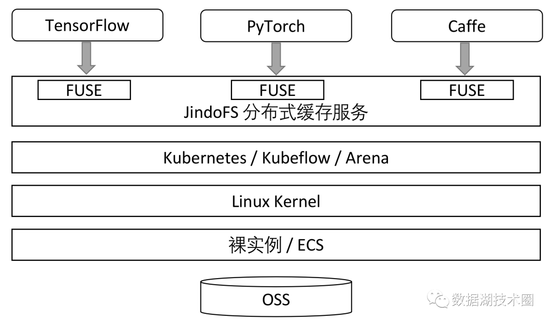 JindoFS缓存加速数据湖上的机器学习训练 