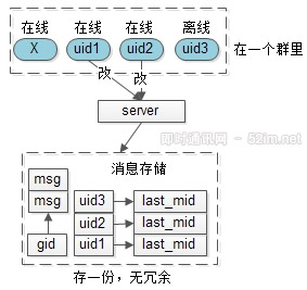 IM群聊消息究竟是存1份(即扩散读)还是存多份(即扩散写)？ 