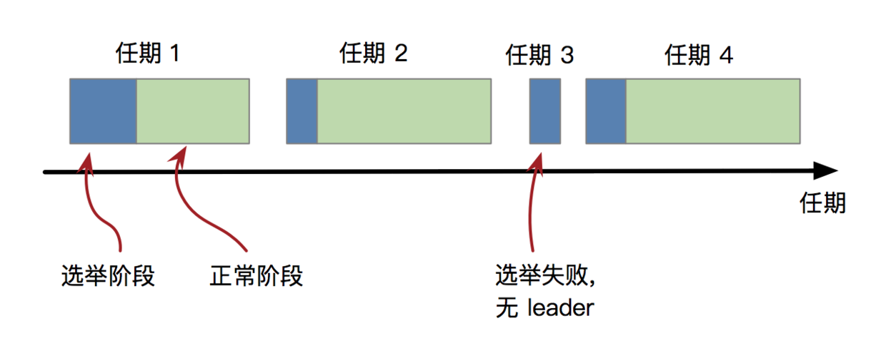 Raft 基础 