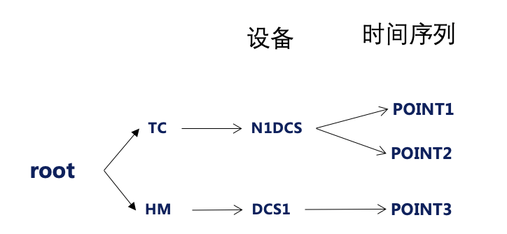 Apache IoTDB 建模方式详解 