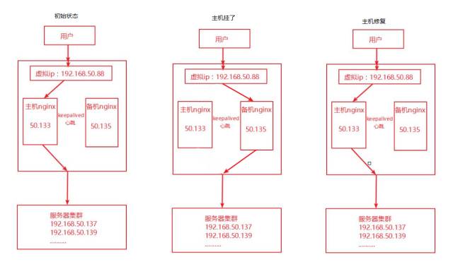 Nginx反向代理，负载均衡，redis session共享，keepalived高可用 