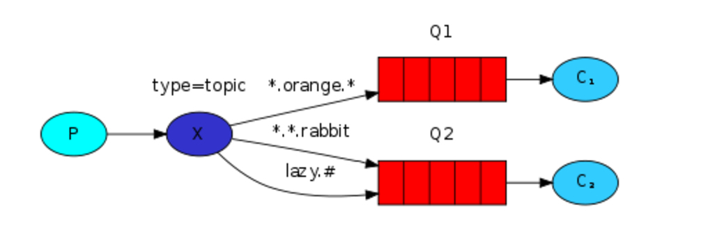 Python操作 RabbitMQ、Redis、Memcache、SQLAlchemy 