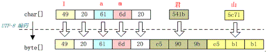 Java一个汉字占几个字节（详解与原理）(转载) 