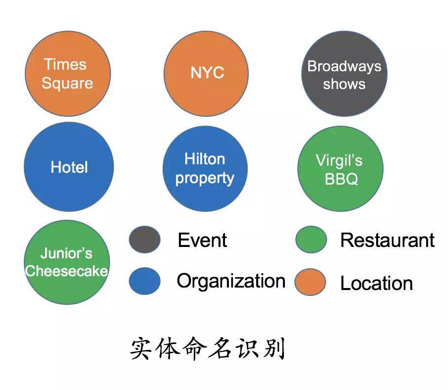 命名实体识别