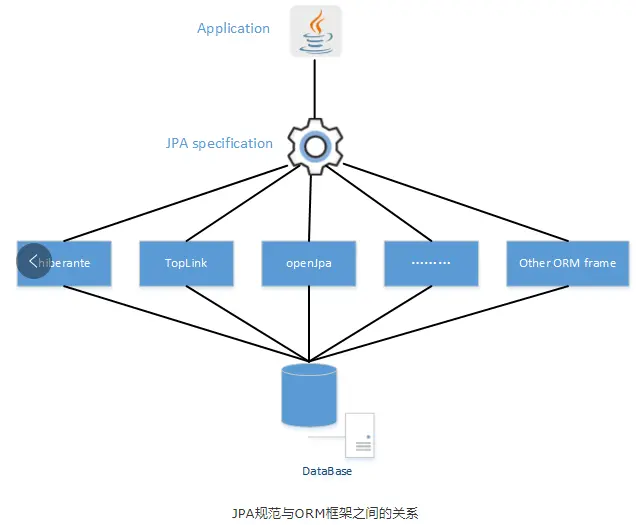 JPA、Hibernate、Spring data jpa之间的关系，终于明白了