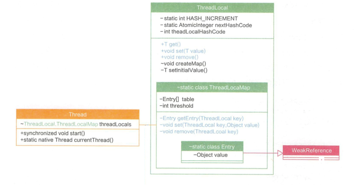 JAVA基础系列：ThreadLocal 